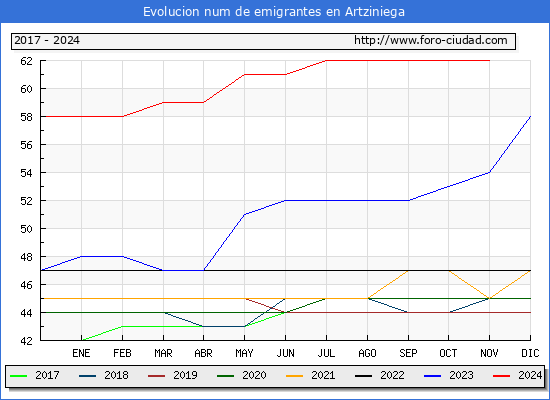 Evolucin de los emigrantes censados en el extranjero para el Municipio de Artziniega