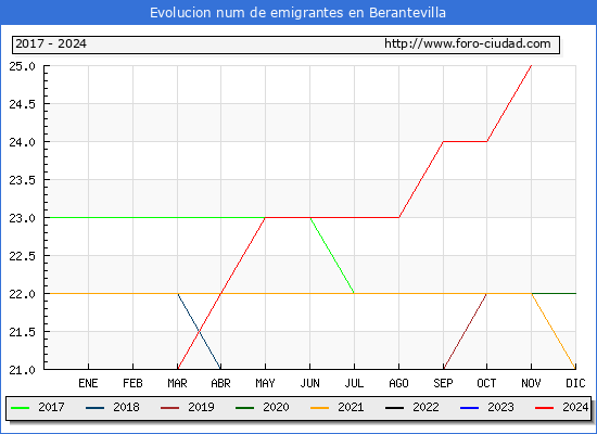 Evolucin de los emigrantes censados en el extranjero para el Municipio de Berantevilla