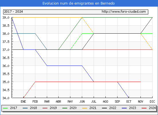 Evolucin de los emigrantes censados en el extranjero para el Municipio de Bernedo