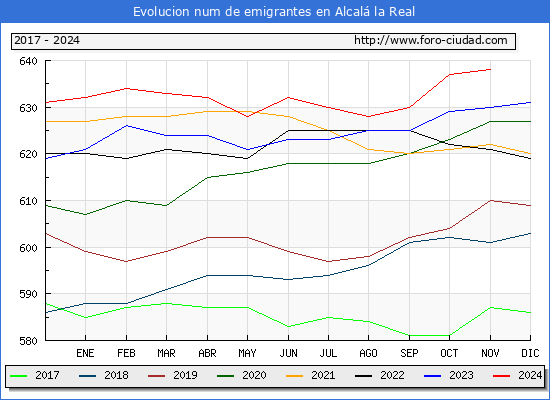 Evolucin de los emigrantes censados en el extranjero para el Municipio de Alcal la Real