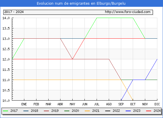 Evolucin de los emigrantes censados en el extranjero para el Municipio de Elburgo/Burgelu