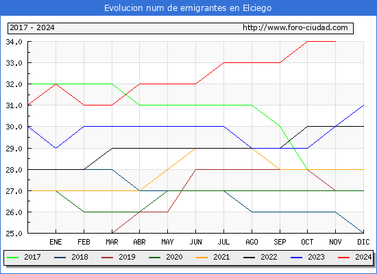 Evolucin de los emigrantes censados en el extranjero para el Municipio de Elciego
