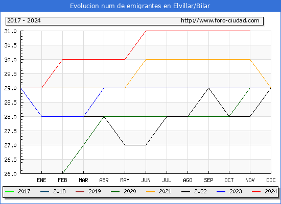 Evolucin de los emigrantes censados en el extranjero para el Municipio de Elvillar/Bilar