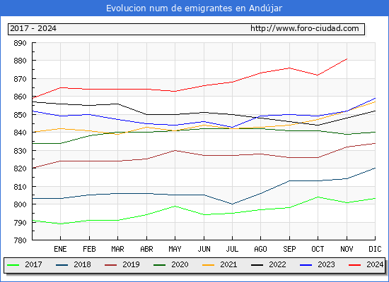 Evolucin de los emigrantes censados en el extranjero para el Municipio de Andjar