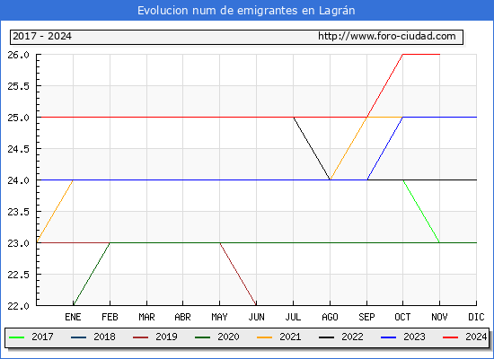 Evolucin de los emigrantes censados en el extranjero para el Municipio de Lagrn