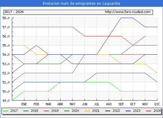 Evolucin de los emigrantes censados en el extranjero para el Municipio de Laguardia