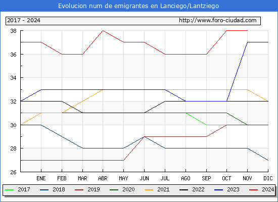 Evolucin de los emigrantes censados en el extranjero para el Municipio de Lanciego/Lantziego