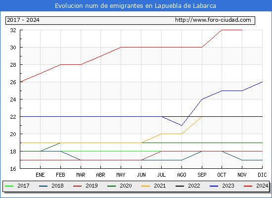 Evolucin de los emigrantes censados en el extranjero para el Municipio de Lapuebla de Labarca