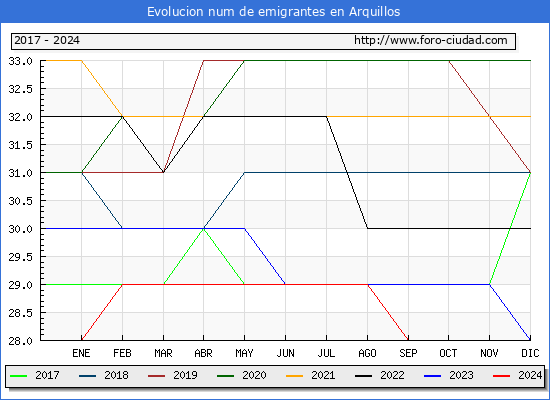 Evolucin de los emigrantes censados en el extranjero para el Municipio de Arquillos