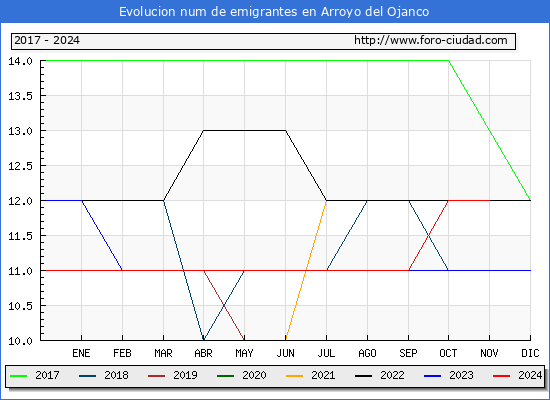 Evolucin de los emigrantes censados en el extranjero para el Municipio de Arroyo del Ojanco