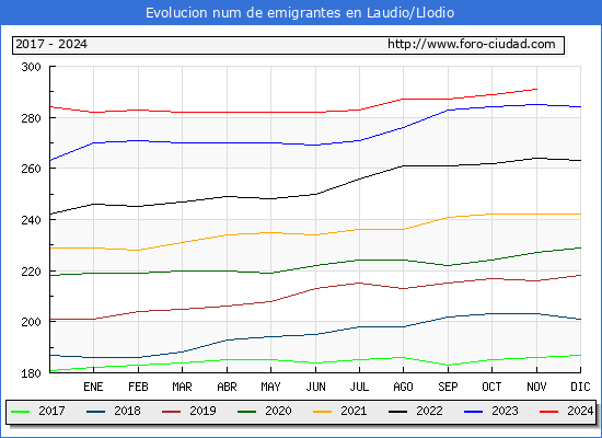 Evolucin de los emigrantes censados en el extranjero para el Municipio de Laudio/Llodio