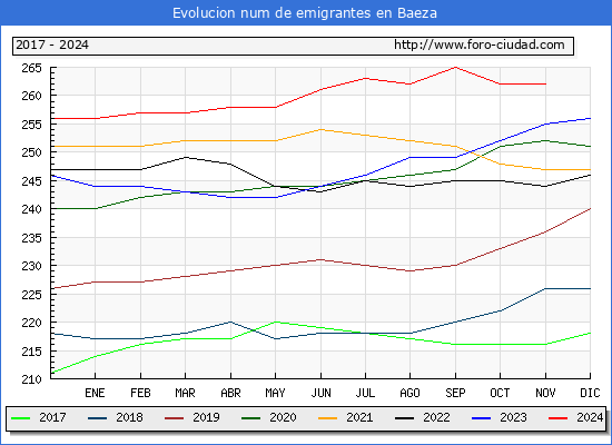 Evolucin de los emigrantes censados en el extranjero para el Municipio de Baeza