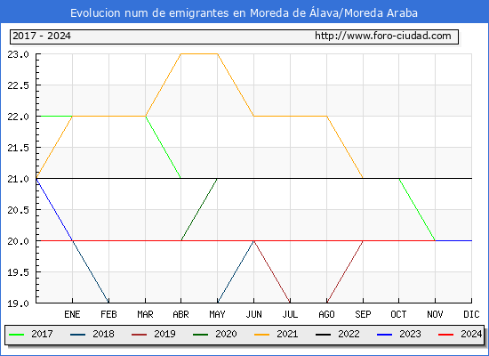Evolucin de los emigrantes censados en el extranjero para el Municipio de Moreda de lava/Moreda Araba