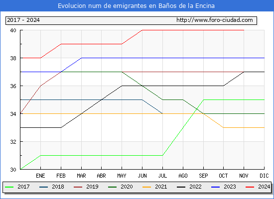 Evolucin de los emigrantes censados en el extranjero para el Municipio de Baos de la Encina