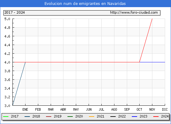 Evolucin de los emigrantes censados en el extranjero para el Municipio de Navaridas