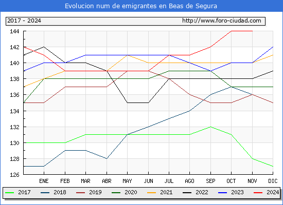 Evolucin de los emigrantes censados en el extranjero para el Municipio de Beas de Segura