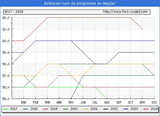 Evolucin de los emigrantes censados en el extranjero para el Municipio de Begjar