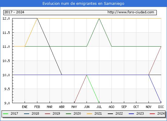 Evolucin de los emigrantes censados en el extranjero para el Municipio de Samaniego