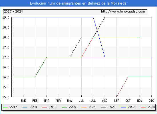 Evolucin de los emigrantes censados en el extranjero para el Municipio de Blmez de la Moraleda