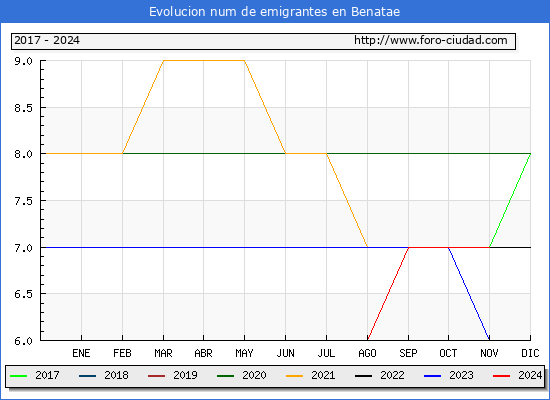Evolucin de los emigrantes censados en el extranjero para el Municipio de Benatae