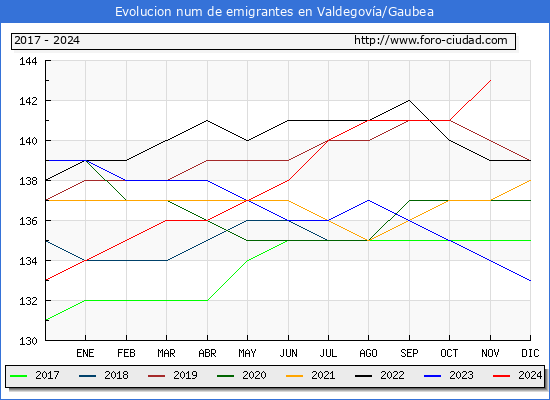 Evolucin de los emigrantes censados en el extranjero para el Municipio de Valdegova/Gaubea