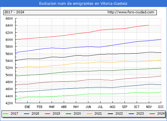 Evolucin de los emigrantes censados en el extranjero para el Municipio de Vitoria-Gasteiz