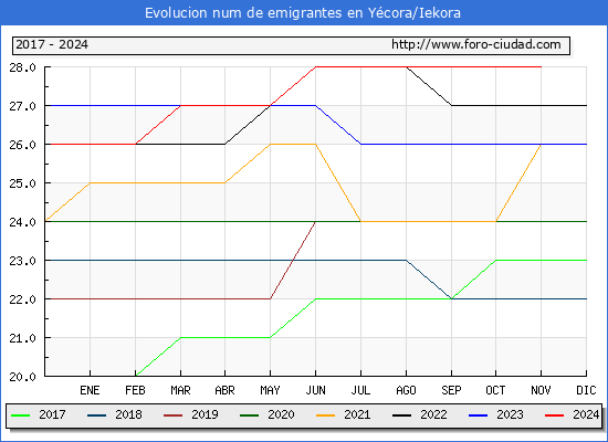 Evolucin de los emigrantes censados en el extranjero para el Municipio de Ycora/Iekora