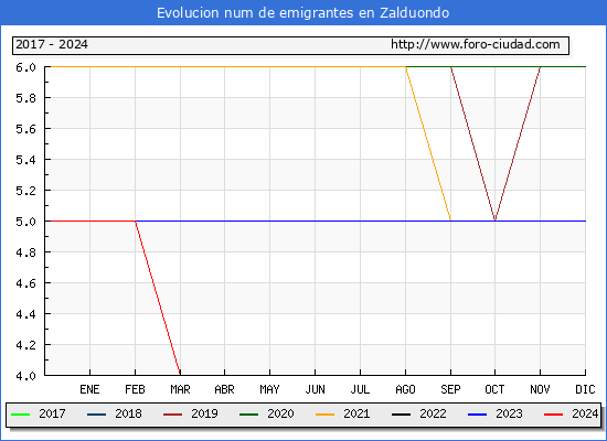 Evolucin de los emigrantes censados en el extranjero para el Municipio de Zalduondo