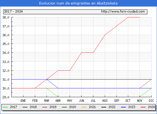 Evolucin de los emigrantes censados en el extranjero para el Municipio de Abaltzisketa