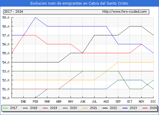 Evolucin de los emigrantes censados en el extranjero para el Municipio de Cabra del Santo Cristo