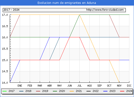 Evolucin de los emigrantes censados en el extranjero para el Municipio de Aduna