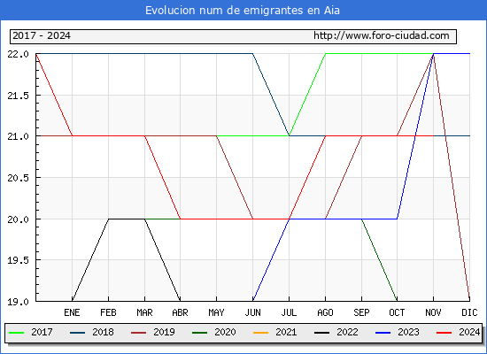 Evolucin de los emigrantes censados en el extranjero para el Municipio de Aia