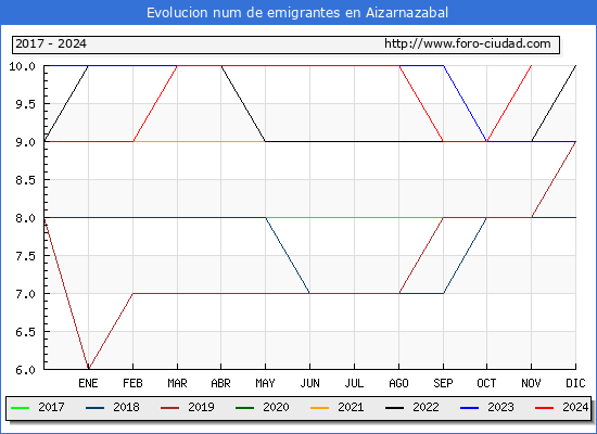 Evolucin de los emigrantes censados en el extranjero para el Municipio de Aizarnazabal
