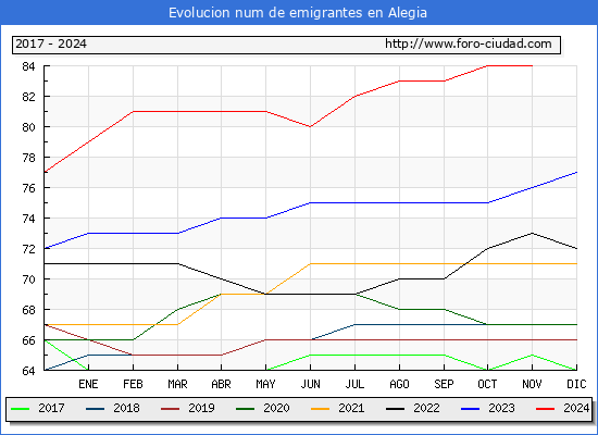 Evolucin de los emigrantes censados en el extranjero para el Municipio de Alegia