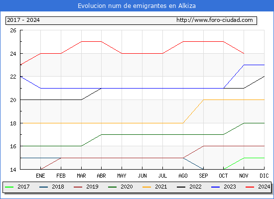 Evolucin de los emigrantes censados en el extranjero para el Municipio de Alkiza