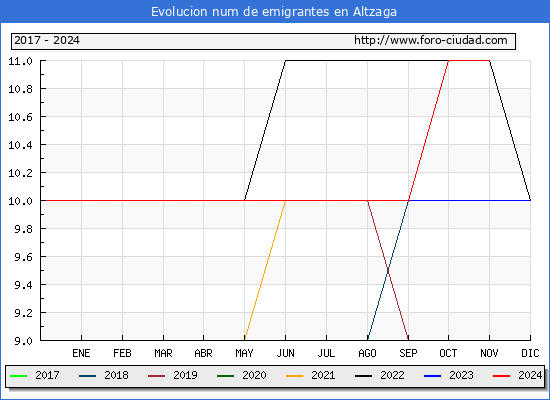 Evolucin de los emigrantes censados en el extranjero para el Municipio de Altzaga