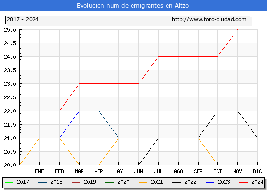 Evolucin de los emigrantes censados en el extranjero para el Municipio de Altzo