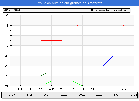 Evolucin de los emigrantes censados en el extranjero para el Municipio de Amezketa