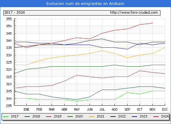 Evolucin de los emigrantes censados en el extranjero para el Municipio de Andoain