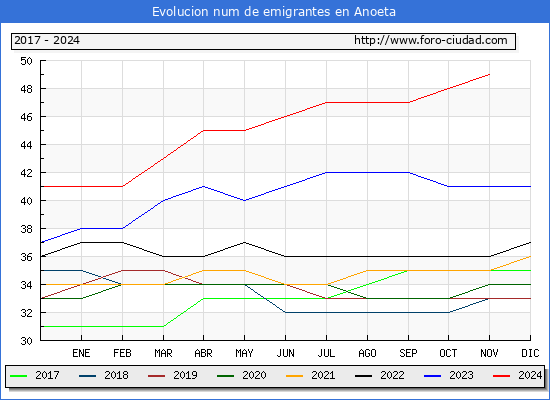 Evolucin de los emigrantes censados en el extranjero para el Municipio de Anoeta