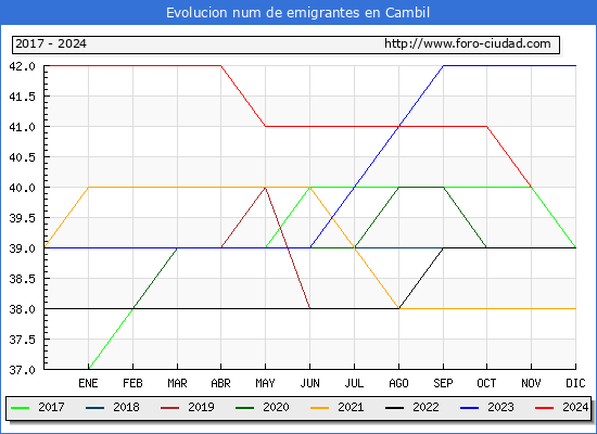 Evolucin de los emigrantes censados en el extranjero para el Municipio de Cambil