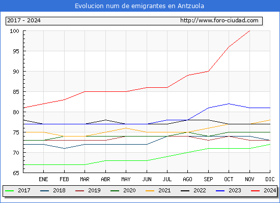 Evolucin de los emigrantes censados en el extranjero para el Municipio de Antzuola