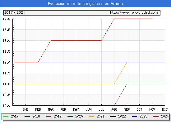 Evolucin de los emigrantes censados en el extranjero para el Municipio de Arama