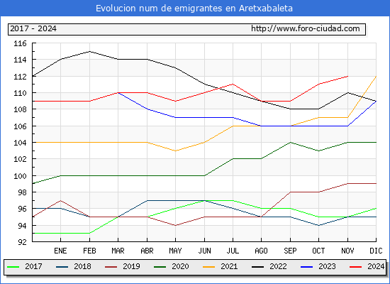 Evolucin de los emigrantes censados en el extranjero para el Municipio de Aretxabaleta