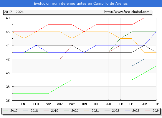 Evolucin de los emigrantes censados en el extranjero para el Municipio de Campillo de Arenas