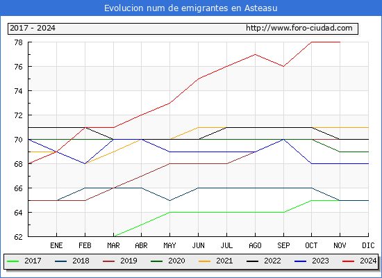 Evolucin de los emigrantes censados en el extranjero para el Municipio de Asteasu