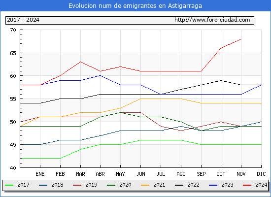 Evolucin de los emigrantes censados en el extranjero para el Municipio de Astigarraga