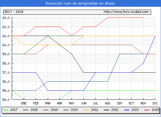 Evolucin de los emigrantes censados en el extranjero para el Municipio de Ataun