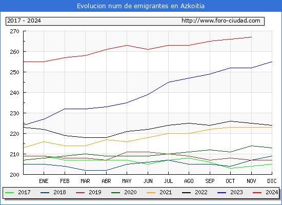 Evolucin de los emigrantes censados en el extranjero para el Municipio de Azkoitia