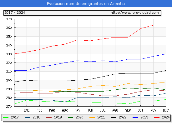 Evolucin de los emigrantes censados en el extranjero para el Municipio de Azpeitia